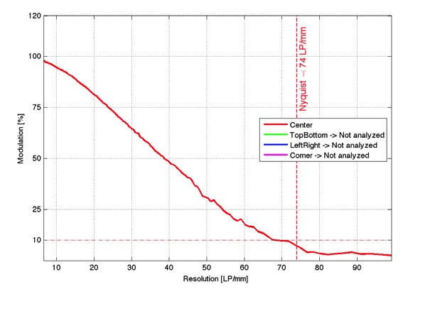 M9P-no-sharp_resolution_SiemensMTF_Groups_LPmm_MTFSFR_Star0_Y