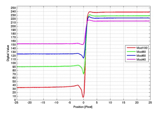 L1000517_resolution_EdgeProfile_MeanEdge_LPPH_MTFSFR_Star0_Y