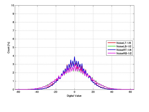 L1000517_resolution_NoiseHistogram_DeadLeaves_LPPH_MTFSFR_Star0_Y