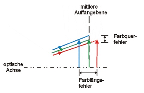 axialtolateral